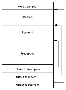 Structure of a node