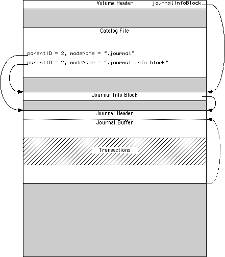 Overview of an HFS Plus Journal